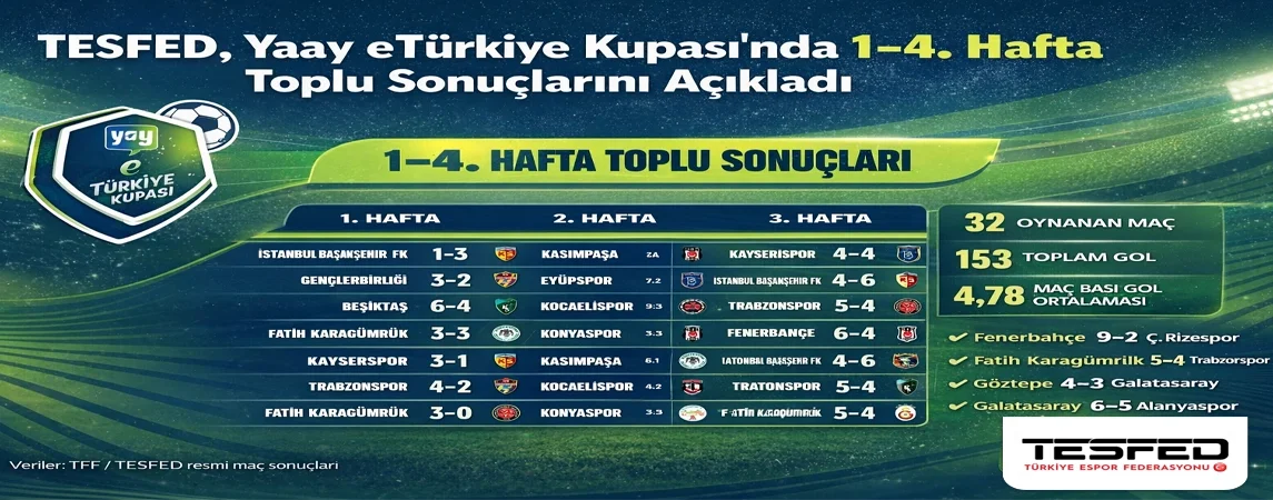 TESFED, Yaay eTürkiye Kupası’nda 1–4. Hafta Toplu Sonuçlarını Açıkladı